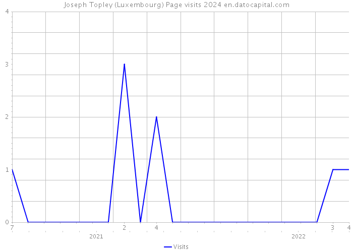 Joseph Topley (Luxembourg) Page visits 2024 