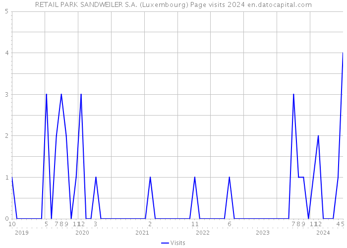 RETAIL PARK SANDWEILER S.A. (Luxembourg) Page visits 2024 