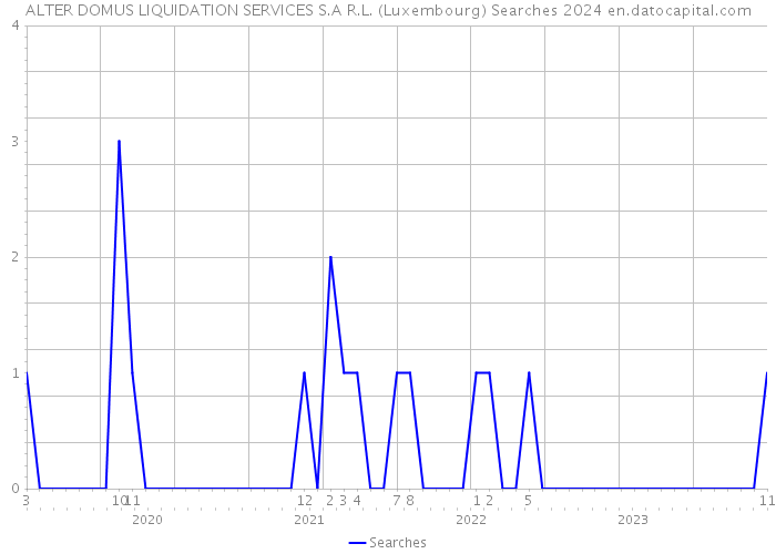 ALTER DOMUS LIQUIDATION SERVICES S.A R.L. (Luxembourg) Searches 2024 
