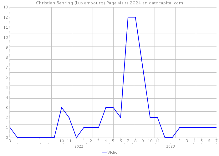 Christian Behring (Luxembourg) Page visits 2024 