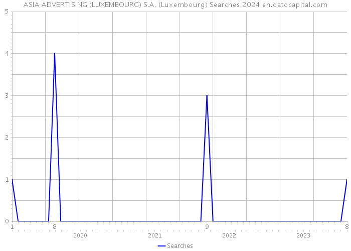 ASIA ADVERTISING (LUXEMBOURG) S.A. (Luxembourg) Searches 2024 