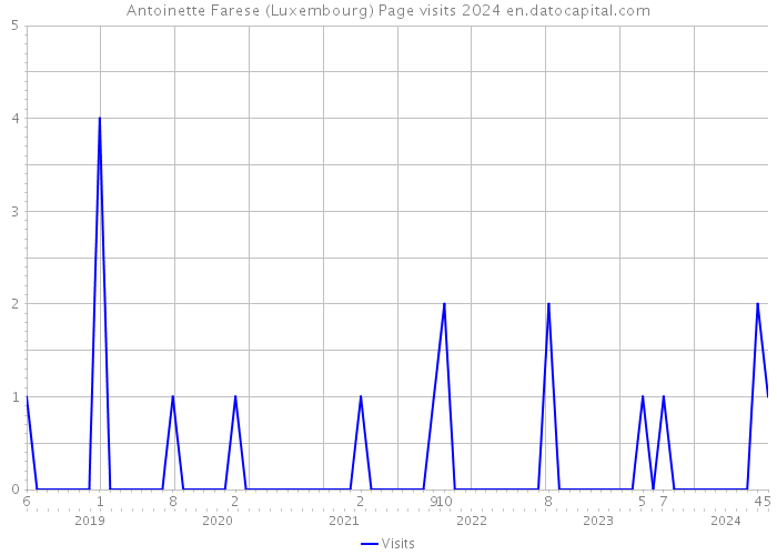 Antoinette Farese (Luxembourg) Page visits 2024 