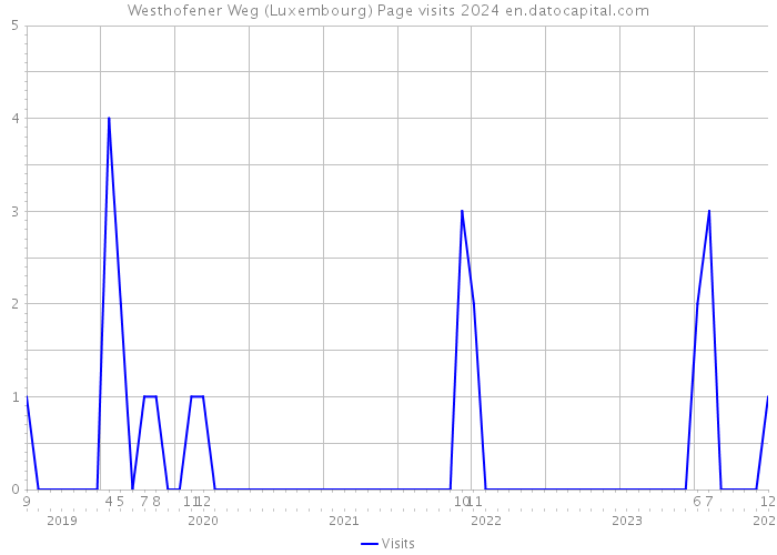 Westhofener Weg (Luxembourg) Page visits 2024 