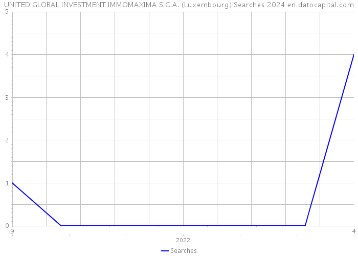 UNITED GLOBAL INVESTMENT IMMOMAXIMA S.C.A. (Luxembourg) Searches 2024 