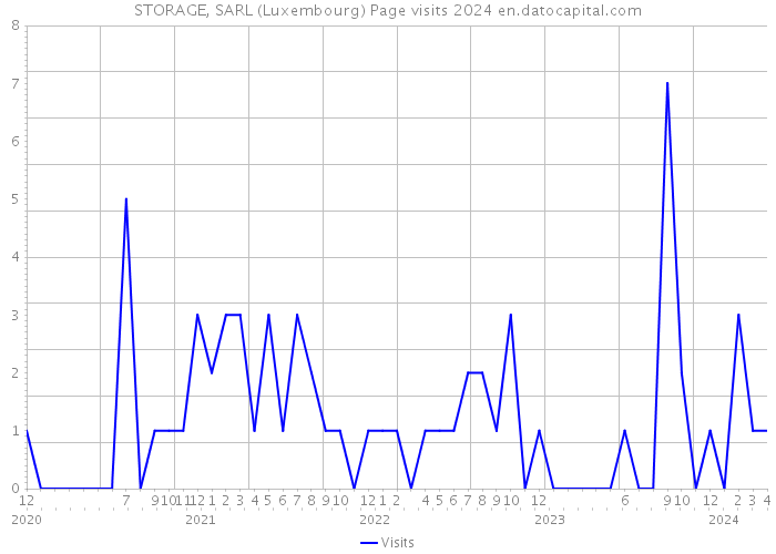 STORAGE, SARL (Luxembourg) Page visits 2024 