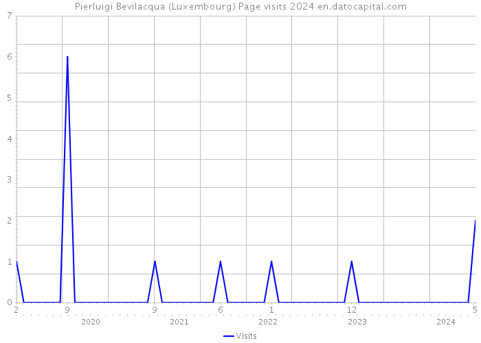 Pierluigi Bevilacqua (Luxembourg) Page visits 2024 
