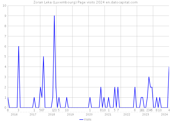 Zoran Leka (Luxembourg) Page visits 2024 