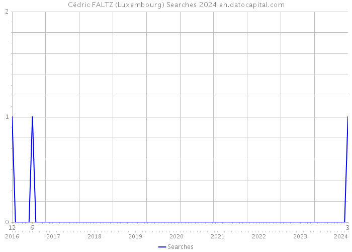 Cédric FALTZ (Luxembourg) Searches 2024 