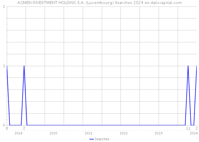 AGMEN INVESTMENT HOLDING S.A. (Luxembourg) Searches 2024 