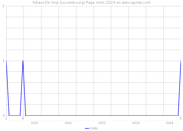 hibaut De Veyt (Luxembourg) Page visits 2024 