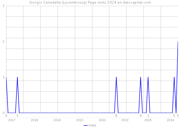 Giorgio Cenedella (Luxembourg) Page visits 2024 