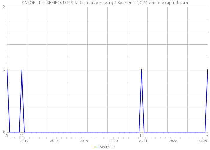 SASOF III LUXEMBOURG S.A R.L. (Luxembourg) Searches 2024 