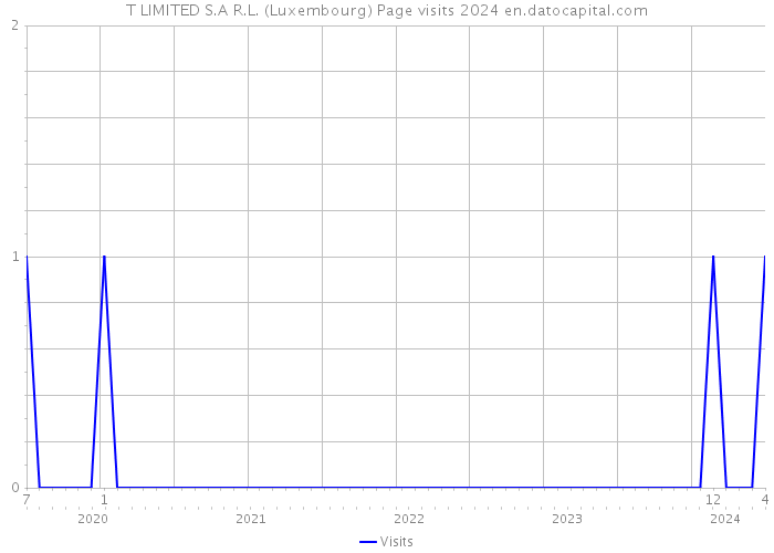 T LIMITED S.A R.L. (Luxembourg) Page visits 2024 