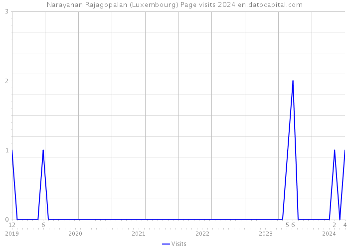 Narayanan Rajagopalan (Luxembourg) Page visits 2024 