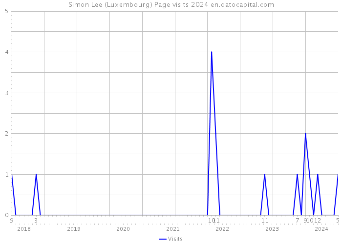Simon Lee (Luxembourg) Page visits 2024 