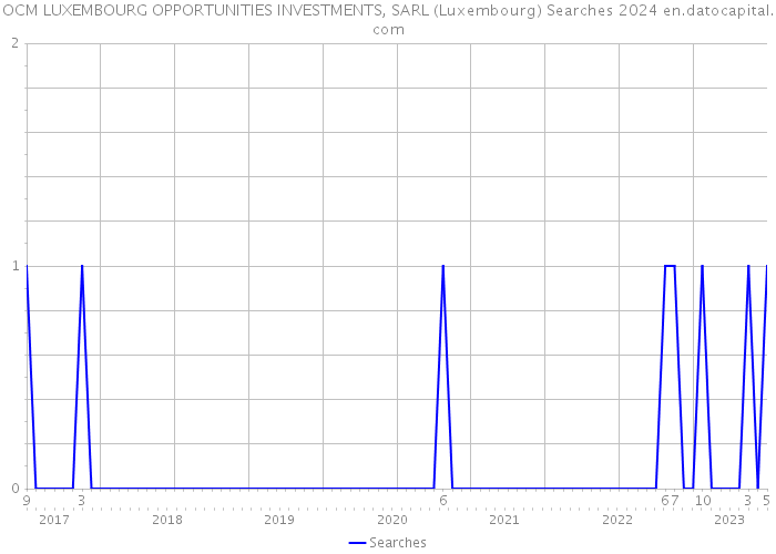 OCM LUXEMBOURG OPPORTUNITIES INVESTMENTS, SARL (Luxembourg) Searches 2024 