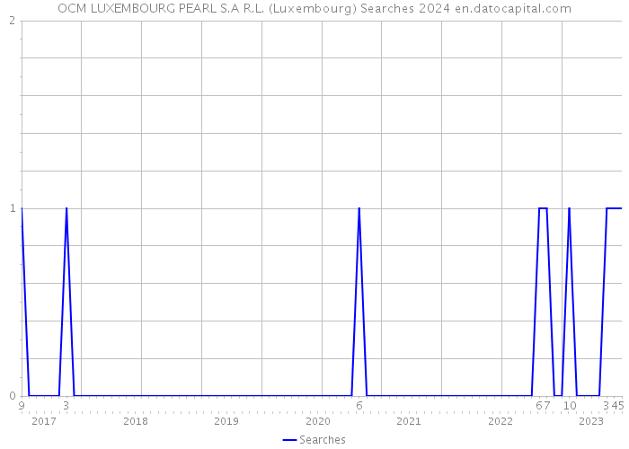 OCM LUXEMBOURG PEARL S.A R.L. (Luxembourg) Searches 2024 