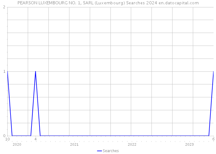 PEARSON LUXEMBOURG NO. 1, SARL (Luxembourg) Searches 2024 