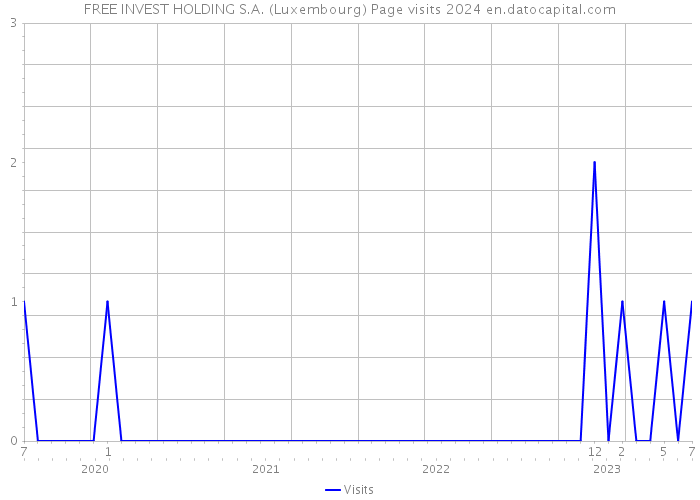 FREE INVEST HOLDING S.A. (Luxembourg) Page visits 2024 