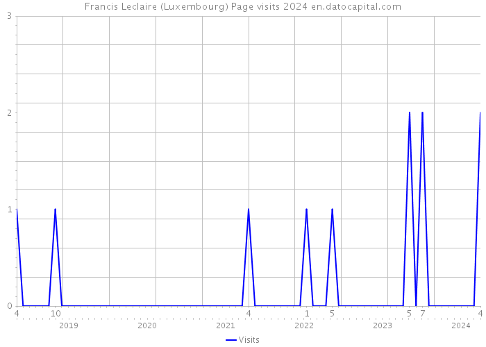 Francis Leclaire (Luxembourg) Page visits 2024 