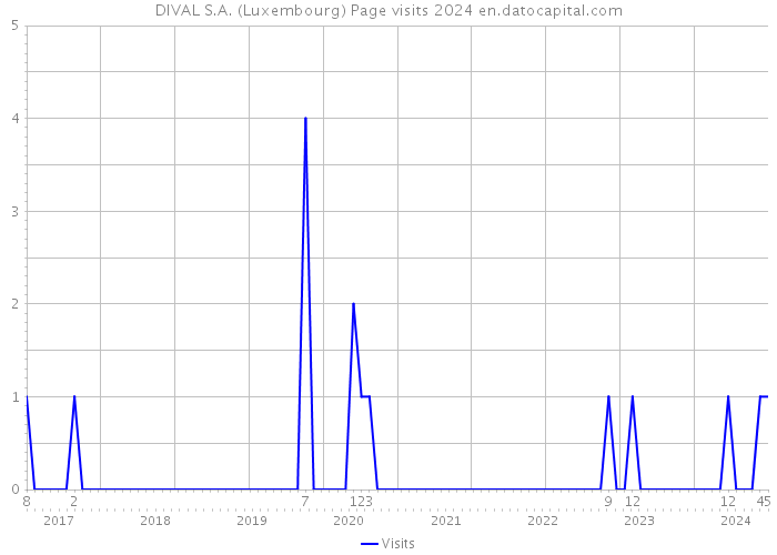 DIVAL S.A. (Luxembourg) Page visits 2024 