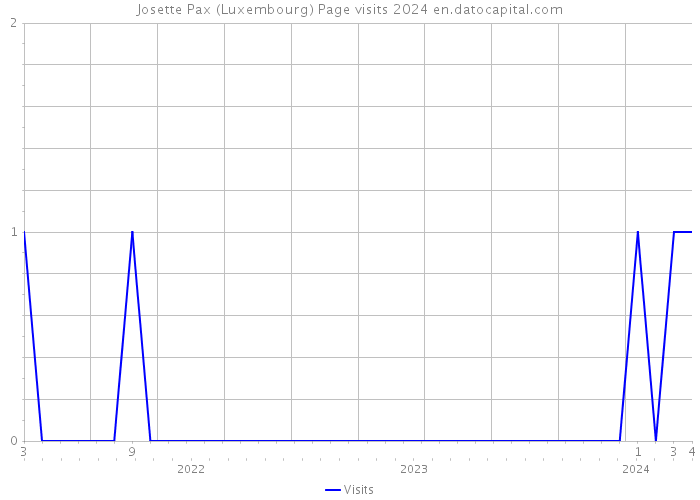 Josette Pax (Luxembourg) Page visits 2024 