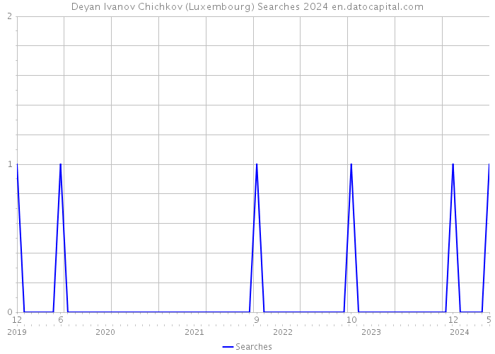 Deyan Ivanov Chichkov (Luxembourg) Searches 2024 