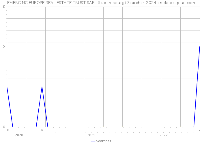 EMERGING EUROPE REAL ESTATE TRUST SARL (Luxembourg) Searches 2024 