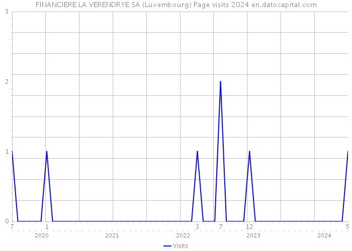 FINANCIERE LA VERENDRYE SA (Luxembourg) Page visits 2024 