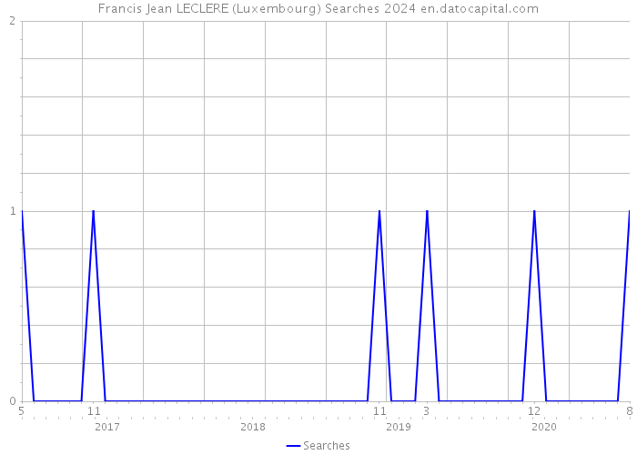 Francis Jean LECLERE (Luxembourg) Searches 2024 