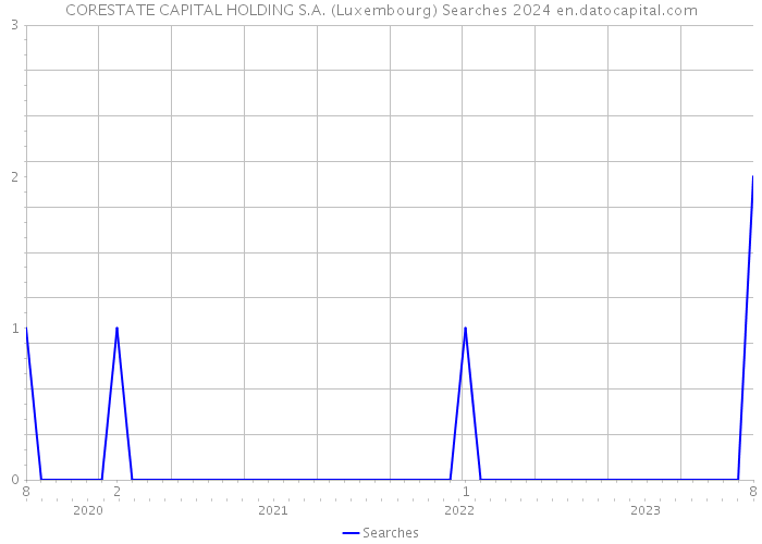 CORESTATE CAPITAL HOLDING S.A. (Luxembourg) Searches 2024 