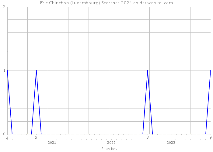 Eric Chinchon (Luxembourg) Searches 2024 