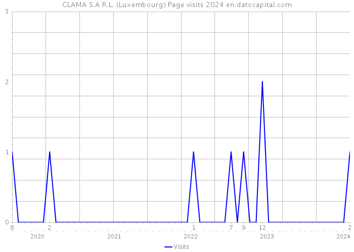 CLAMA S.A R.L. (Luxembourg) Page visits 2024 