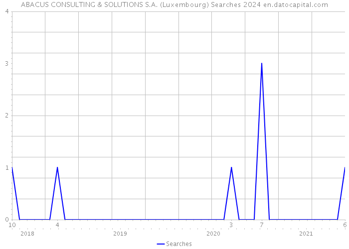 ABACUS CONSULTING & SOLUTIONS S.A. (Luxembourg) Searches 2024 