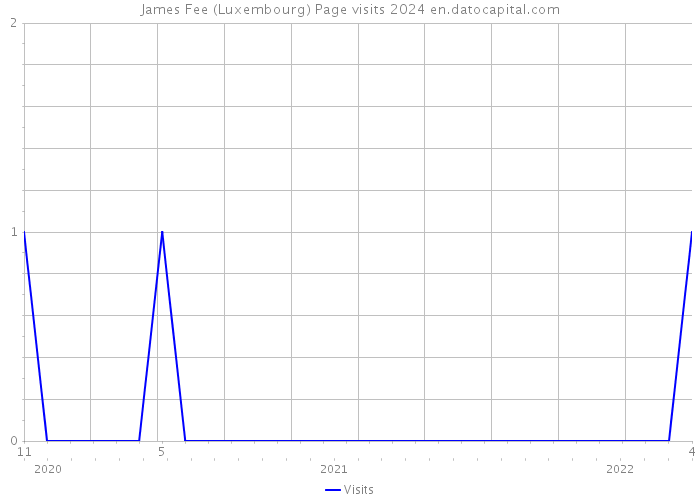 James Fee (Luxembourg) Page visits 2024 