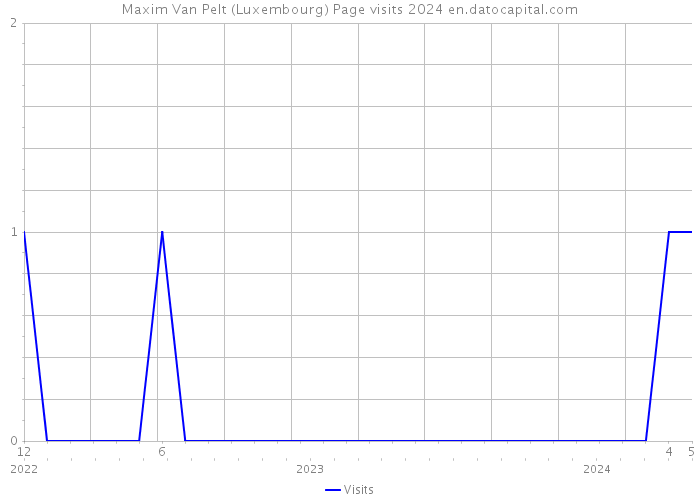 Maxim Van Pelt (Luxembourg) Page visits 2024 