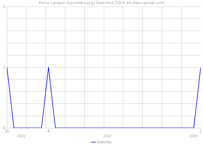 Horst Langen (Luxembourg) Searches 2024 