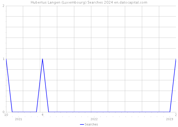 Hubertus Langen (Luxembourg) Searches 2024 