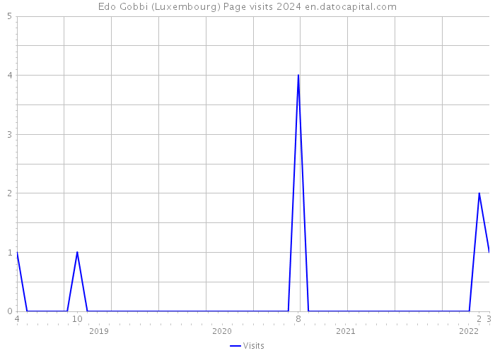 Edo Gobbi (Luxembourg) Page visits 2024 