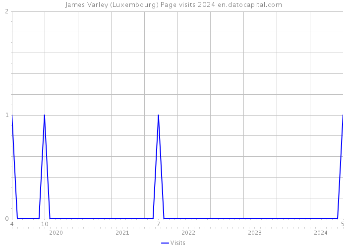 James Varley (Luxembourg) Page visits 2024 