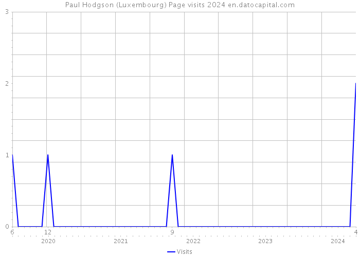 Paul Hodgson (Luxembourg) Page visits 2024 