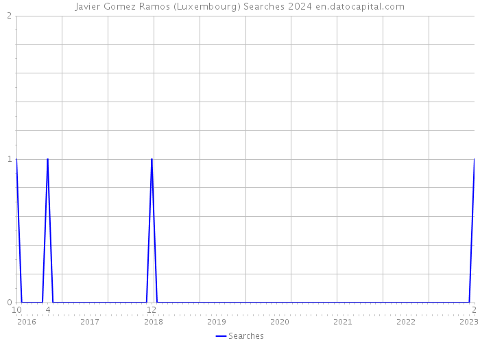 Javier Gomez Ramos (Luxembourg) Searches 2024 