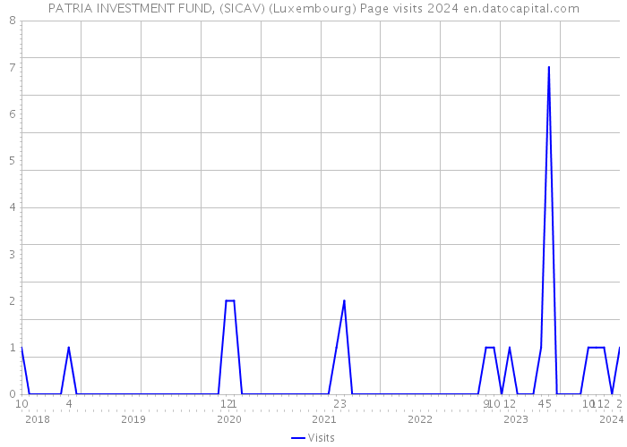 PATRIA INVESTMENT FUND, (SICAV) (Luxembourg) Page visits 2024 