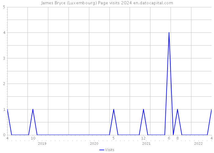 James Bryce (Luxembourg) Page visits 2024 