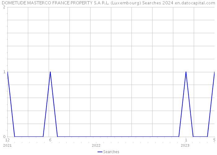 DOMETUDE MASTERCO FRANCE PROPERTY S.A R.L. (Luxembourg) Searches 2024 