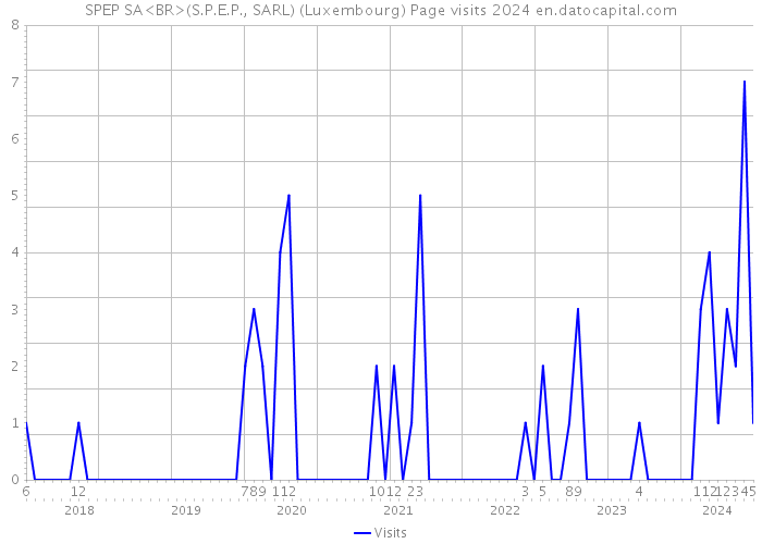 SPEP SA<BR>(S.P.E.P., SARL) (Luxembourg) Page visits 2024 