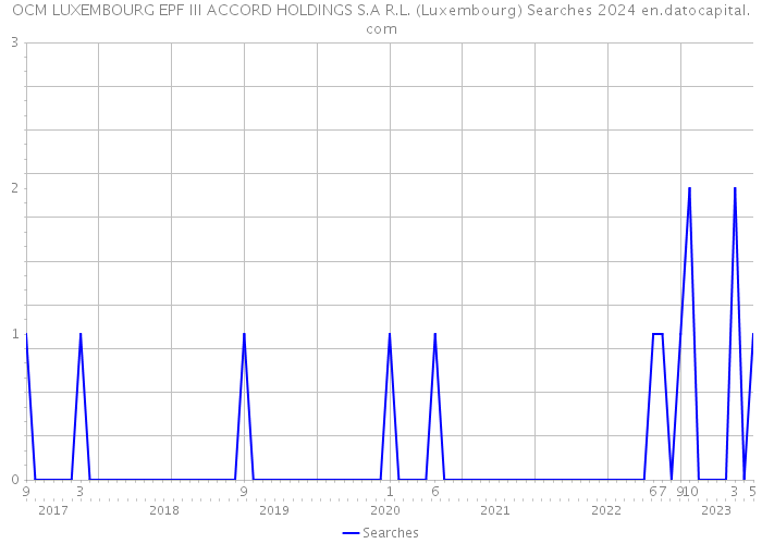 OCM LUXEMBOURG EPF III ACCORD HOLDINGS S.A R.L. (Luxembourg) Searches 2024 