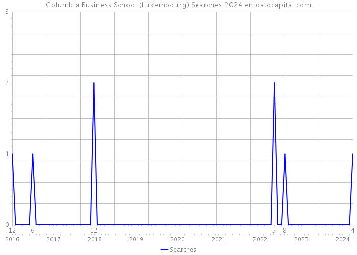 Columbia Business School (Luxembourg) Searches 2024 
