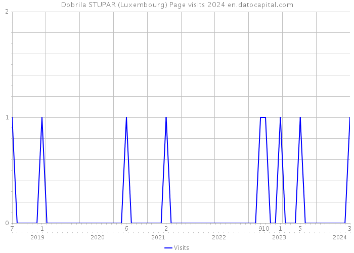 Dobrila STUPAR (Luxembourg) Page visits 2024 