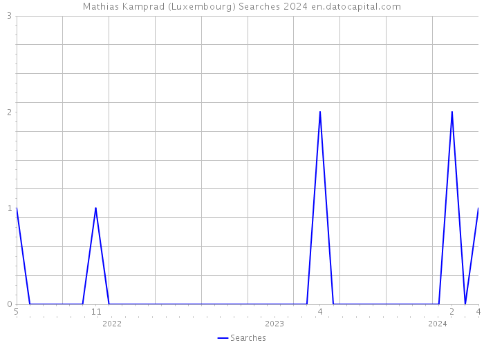 Mathias Kamprad (Luxembourg) Searches 2024 